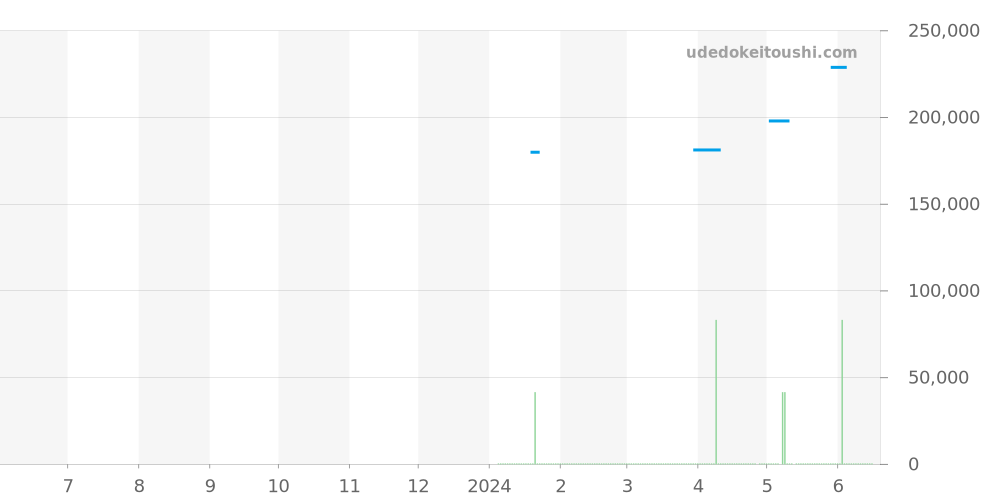 トゥルー スクエア全体 - ラドー 価格・相場チャート(平均値, 1年)